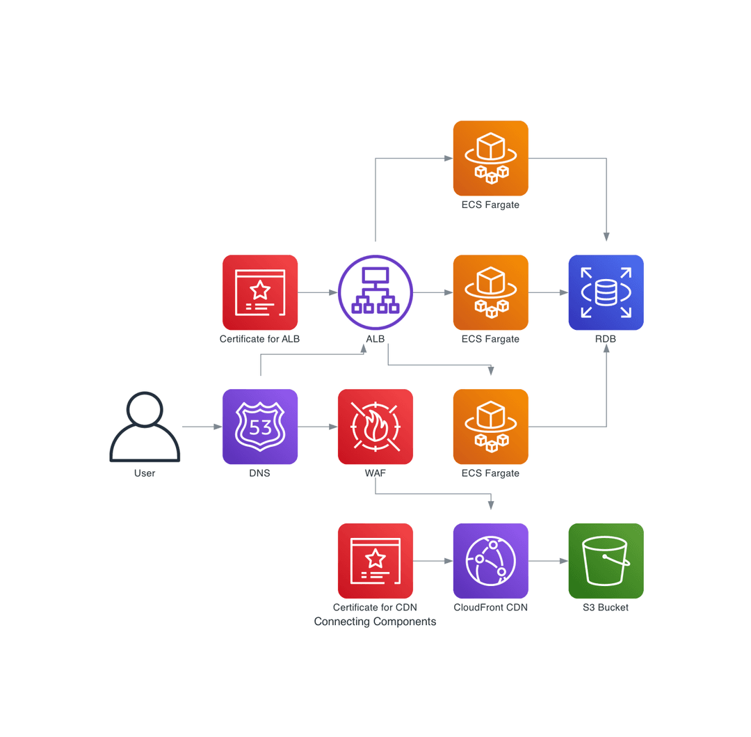 Connecting components